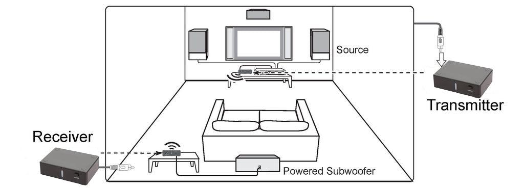 Wireless Subwoofer kit | 5.8Ghz | Canada - TEXONIC AV Inc