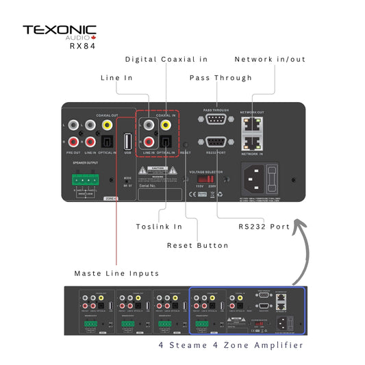 TEXONIC RX84 | 4 Zone Network Streaming Amplifier – Multi-Room Audio for Home & Business