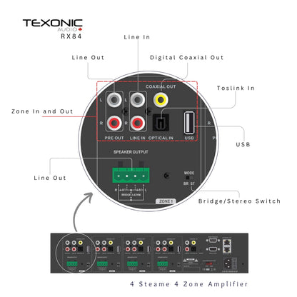 TEXONIC RX84 | 4 Zone Network Streaming Amplifier – Multi-Room Audio for Home & Business